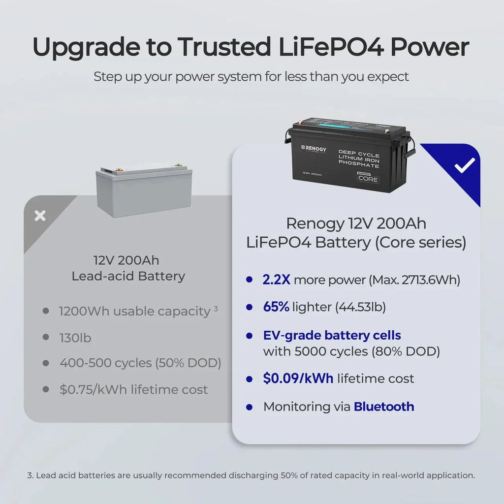 Renogy Core 12V 200Ah Deep Cycle Lithium Iron Phosphate Battery with Bluetooth