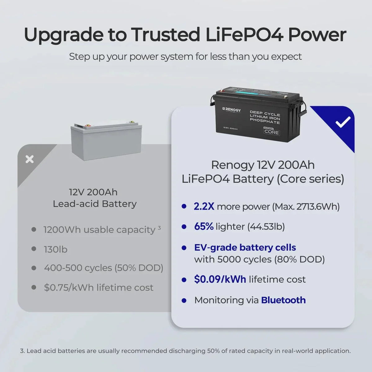 Renogy Core 12V 200Ah Deep Cycle Lithium Iron Phosphate Battery with Bluetooth