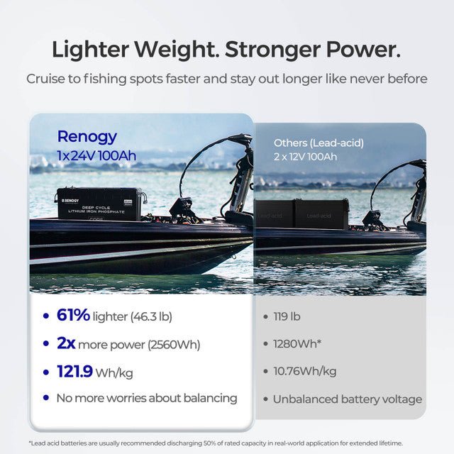 Renogy Core 24V 100Ah Deep Cycle Lithium Iron Phosphate Battery with 48V 10A Rover Boost Charge Controller